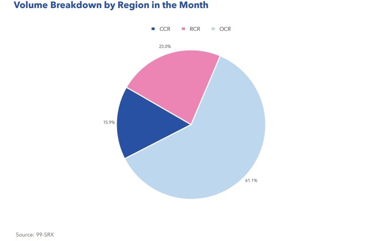 Condo Resale Volume Breakdown By Region in the Month Oct 2022